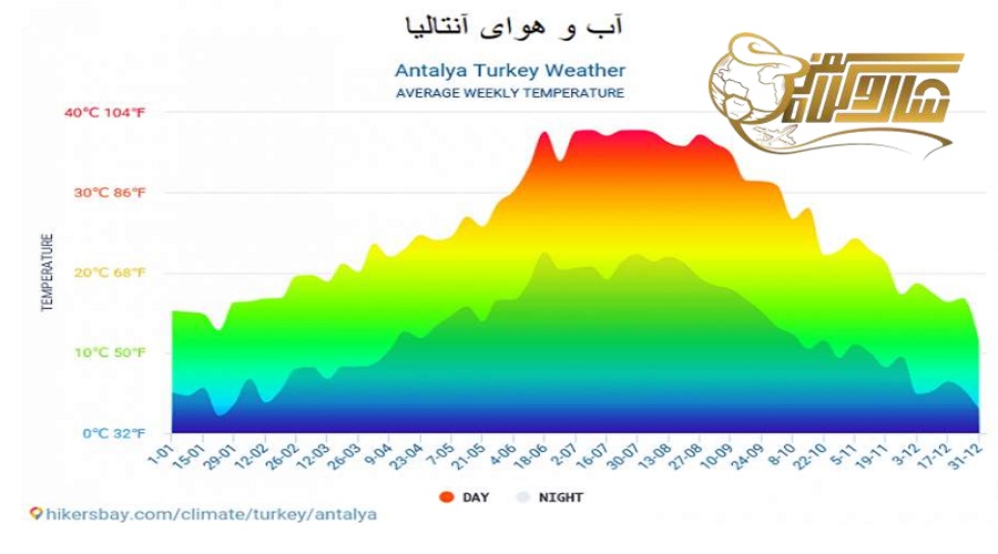 آب و هوا در تور آنتالیا فروردین ۱۴۰۵ ☀️ð´
